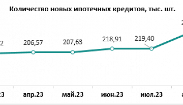 В декабре 2023 г. зафиксирован исторический максимум среднего размера ипотеки – 4,45 млн руб.